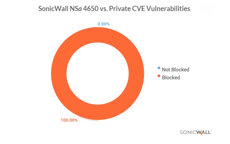 Sonicwall certificato da NetSecOpen